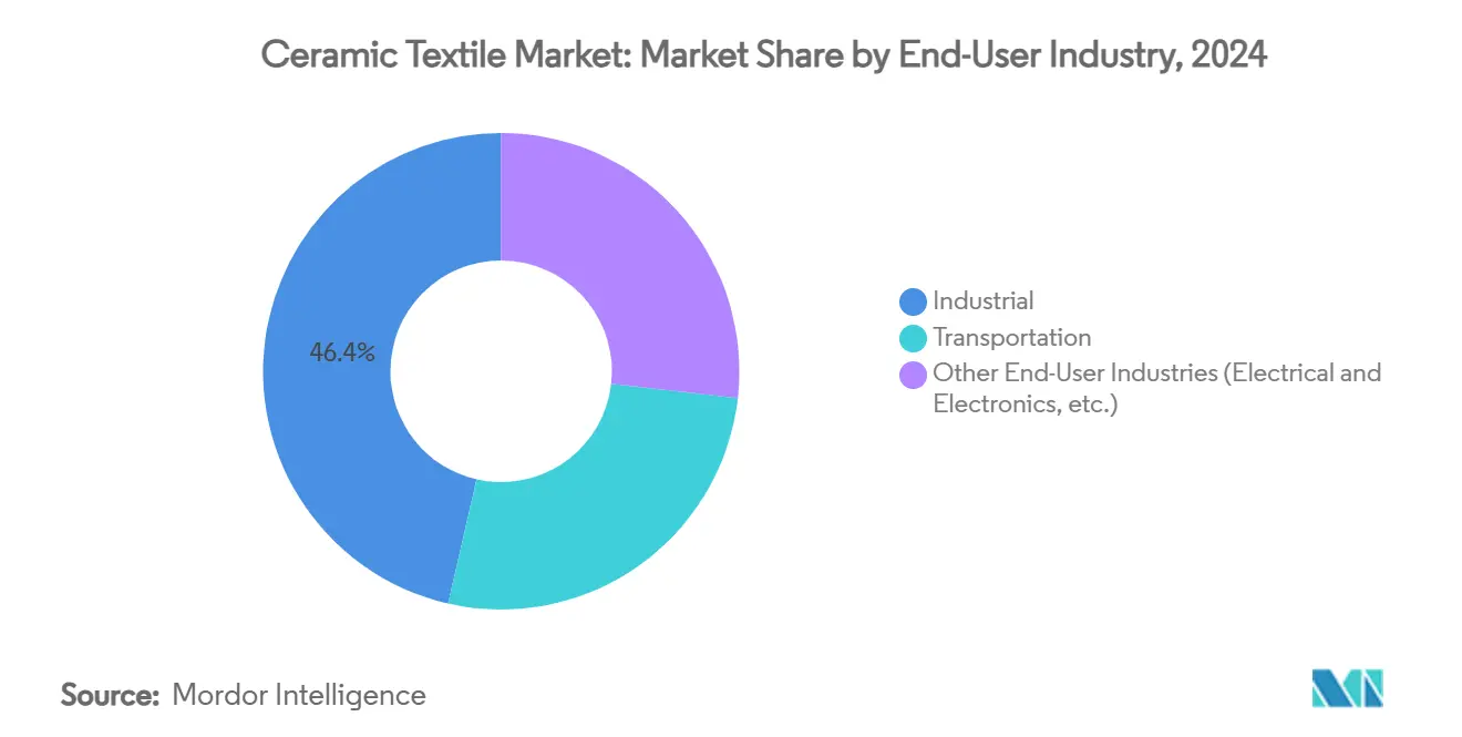 Ceramic Textile Market: Market Share by End-User Industry