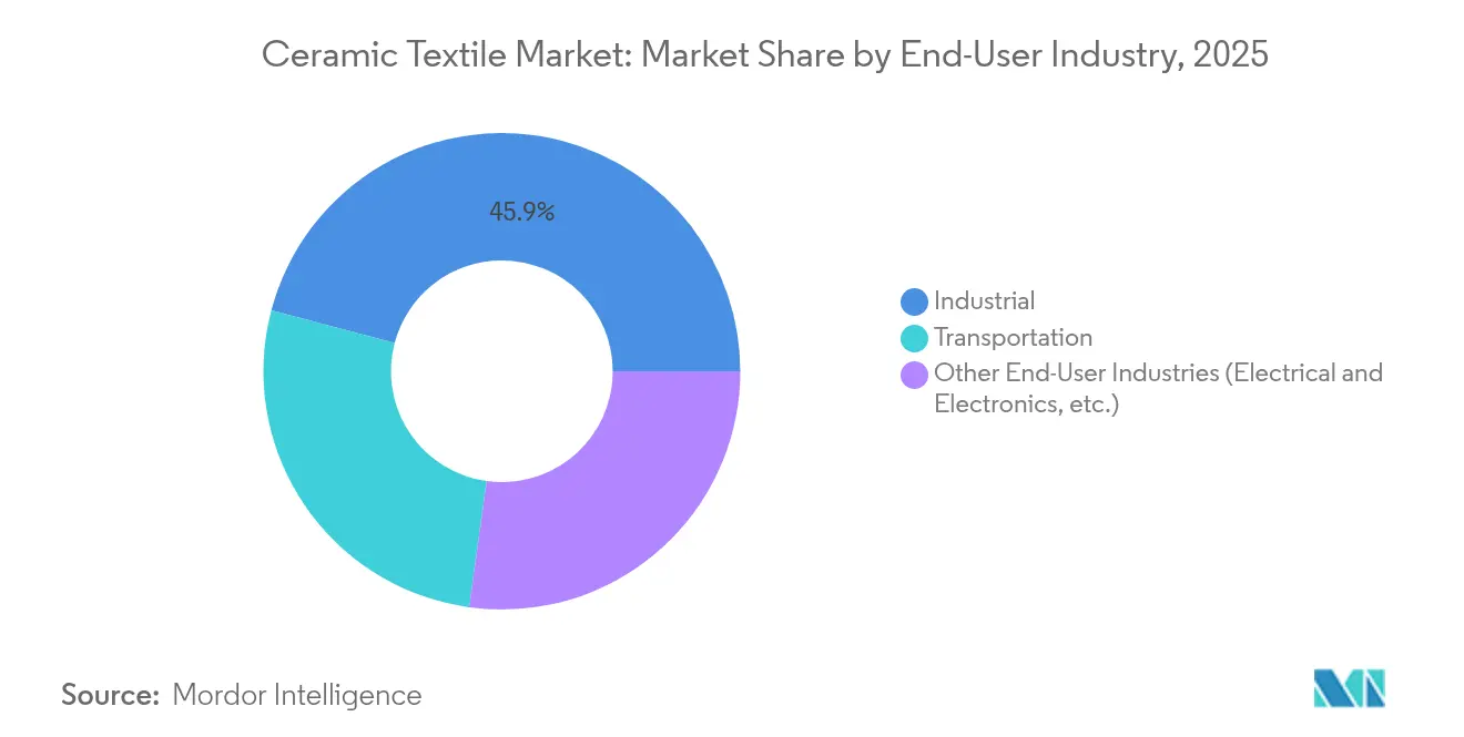 Ceramic Textile Market: Market Share by End-User Industry, 2025