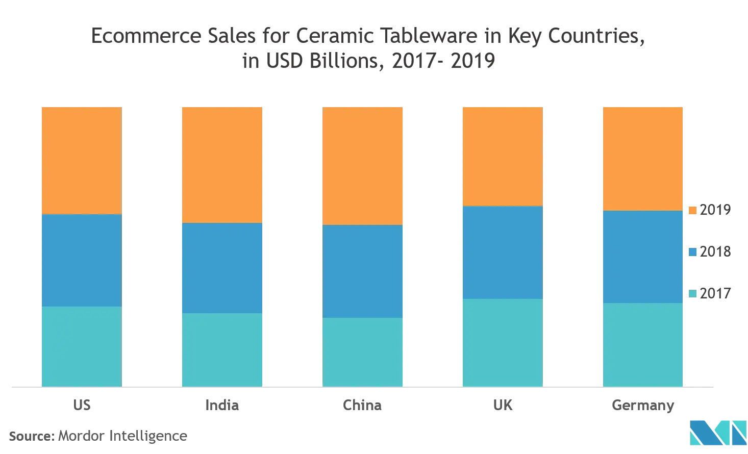陶磁器食器市場 - 主要国の陶磁器食器のeコマース売上（単位：億米ドル、2017-2019年