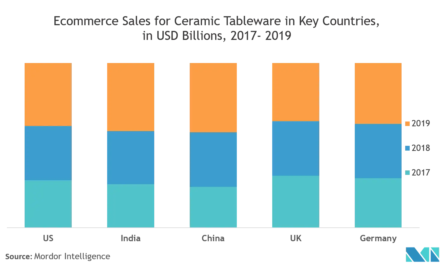 Mercado de vajillas de cerámica ventas de comercio electrónico de vajillas de cerámica en países clave, en miles de millones de dólares, 2017-2019