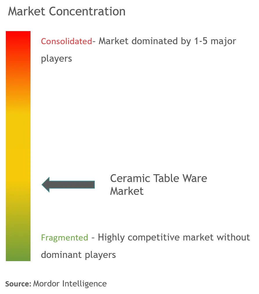 Ceramic Tableware Market Concentration