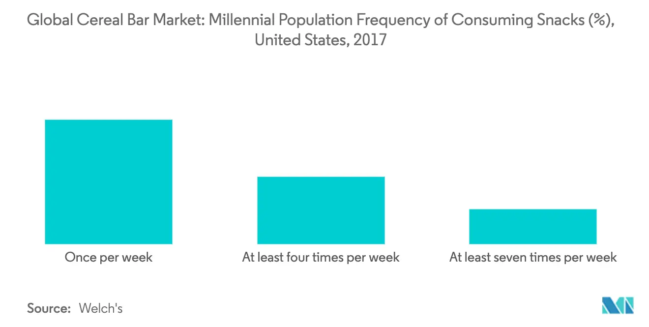 Cereal Bar Market 2022 27 Industry Share, Size, Growth Mordor