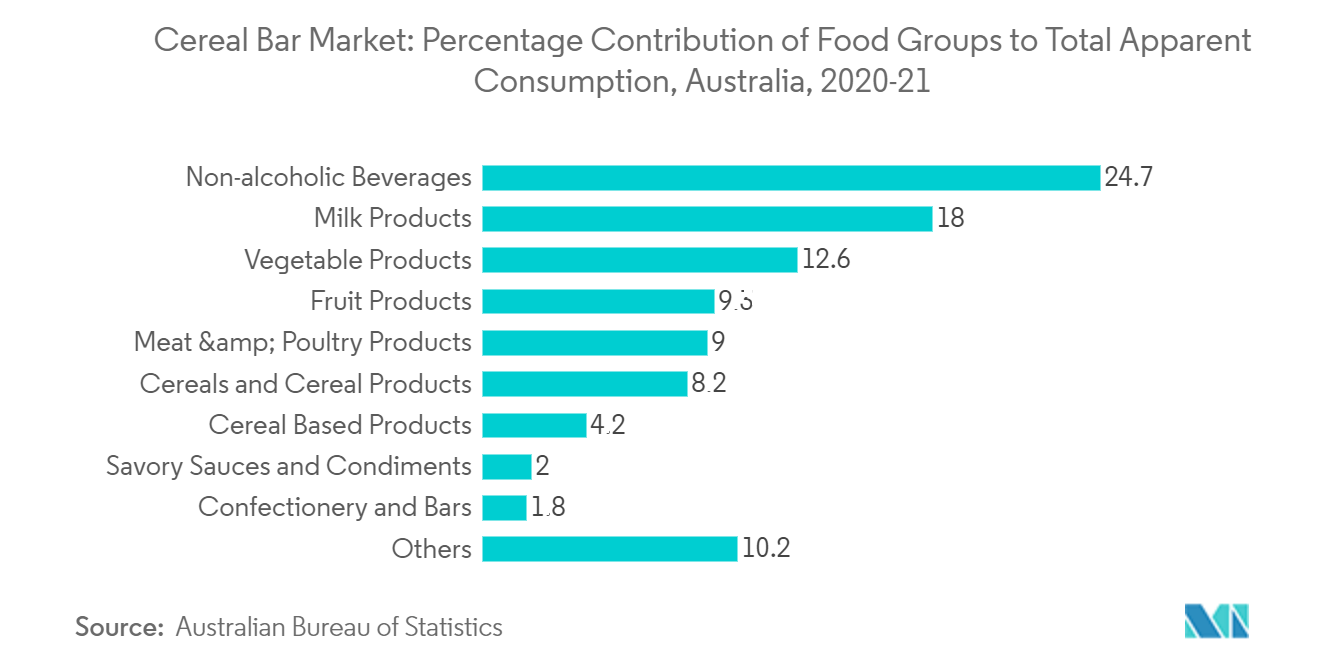 Mercado de Barras de Cereais Contribuição Percentual de Grupos de Alimentos para o Consumo Aparente Total, Austrália, 2020-21