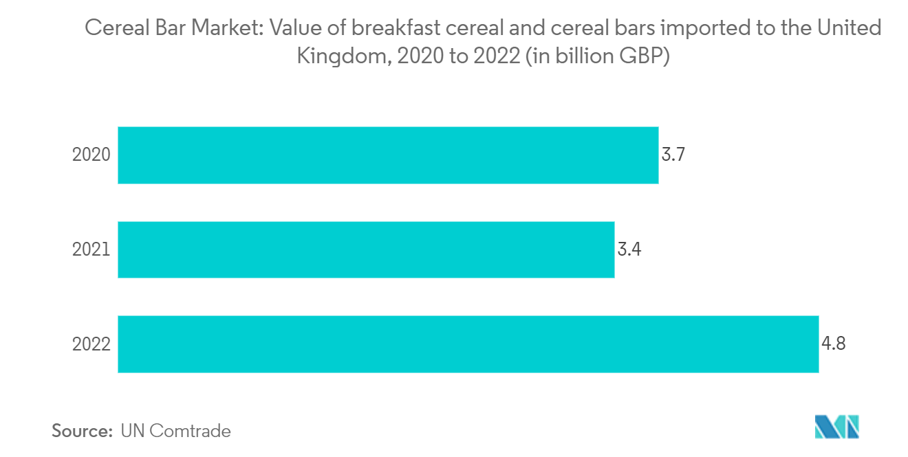 Cereal Bar Market: Value of breakfast cereal and cereal bars imported to the United Kingdom, 2020 to 2022 (in billion GBP)
