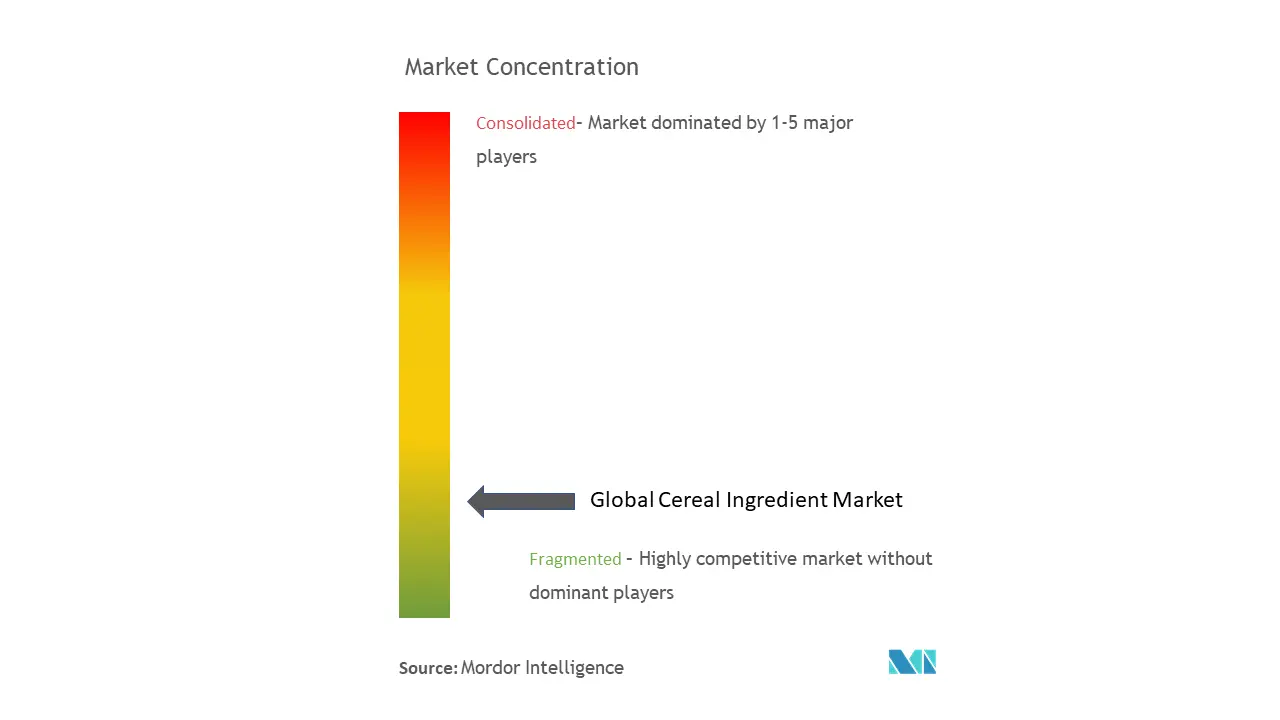 Ingrédients des céréalesConcentration du marché