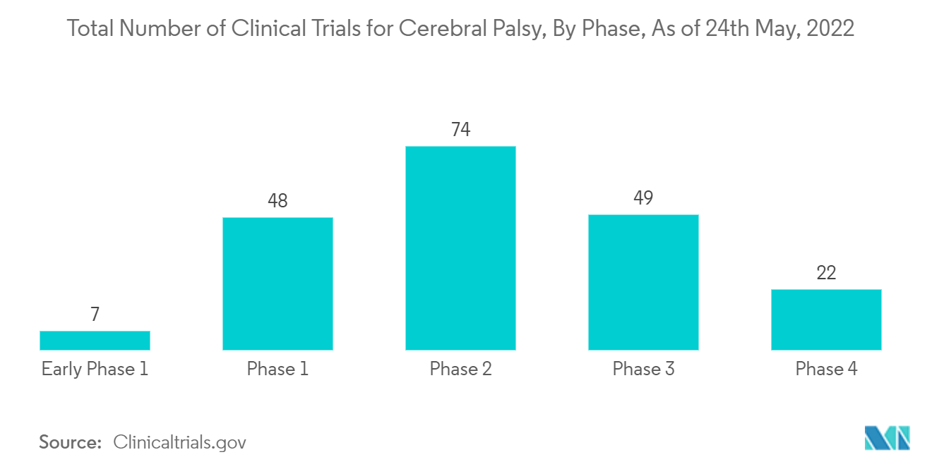 Cerebral Palsy Treatment Market Share