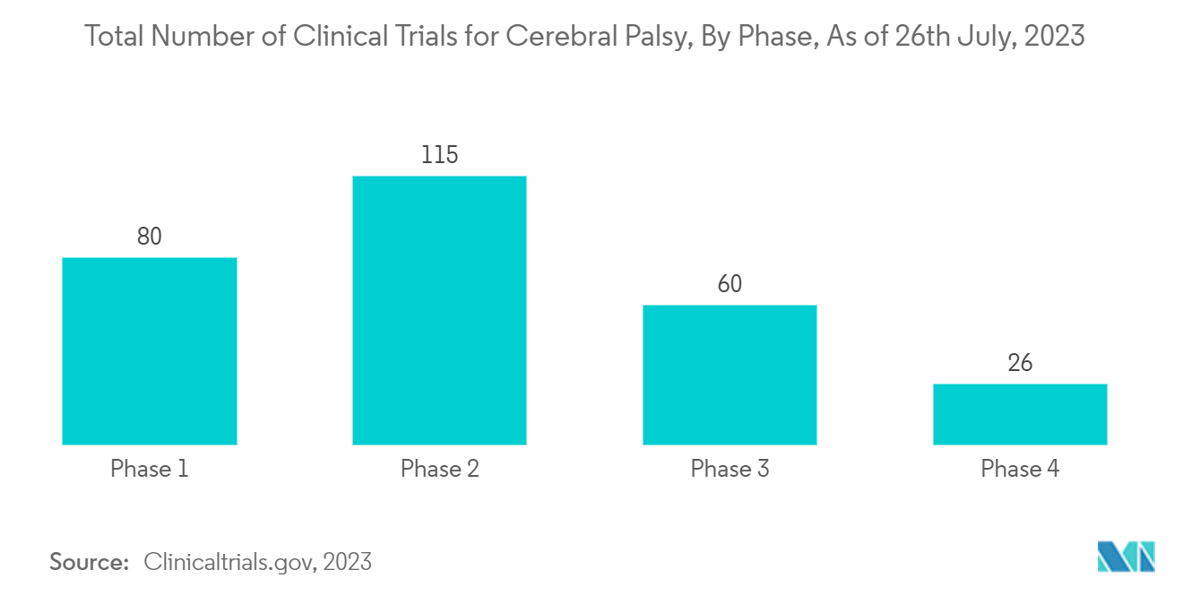 Cerebral Palsy Treatment Market: Total Number of Clinical Trials for Cerebral Palsy, By Phase, As of 26th July, 2023