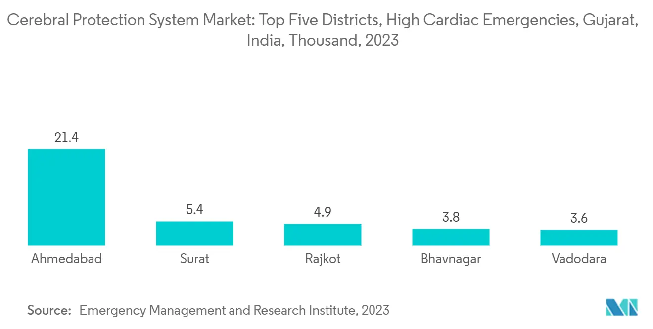 Markt für zerebrale Schutzsysteme – Die fünf wichtigsten Bezirke mit hohen kardialen Notfällen, Gujarat, Indien