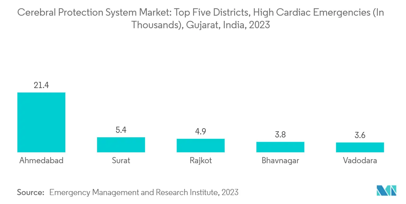 Cerebral Protection System Market: Top Five Districts, High Cardiac Emergencies (In Thousands), Gujarat, India, 2023