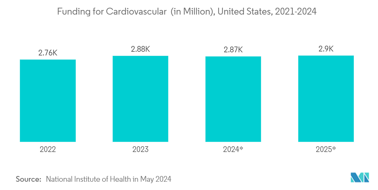 Cerebral Somatic Oximeters Market: Funding for Cardiovascular  (in Million), United States, 2021-2024