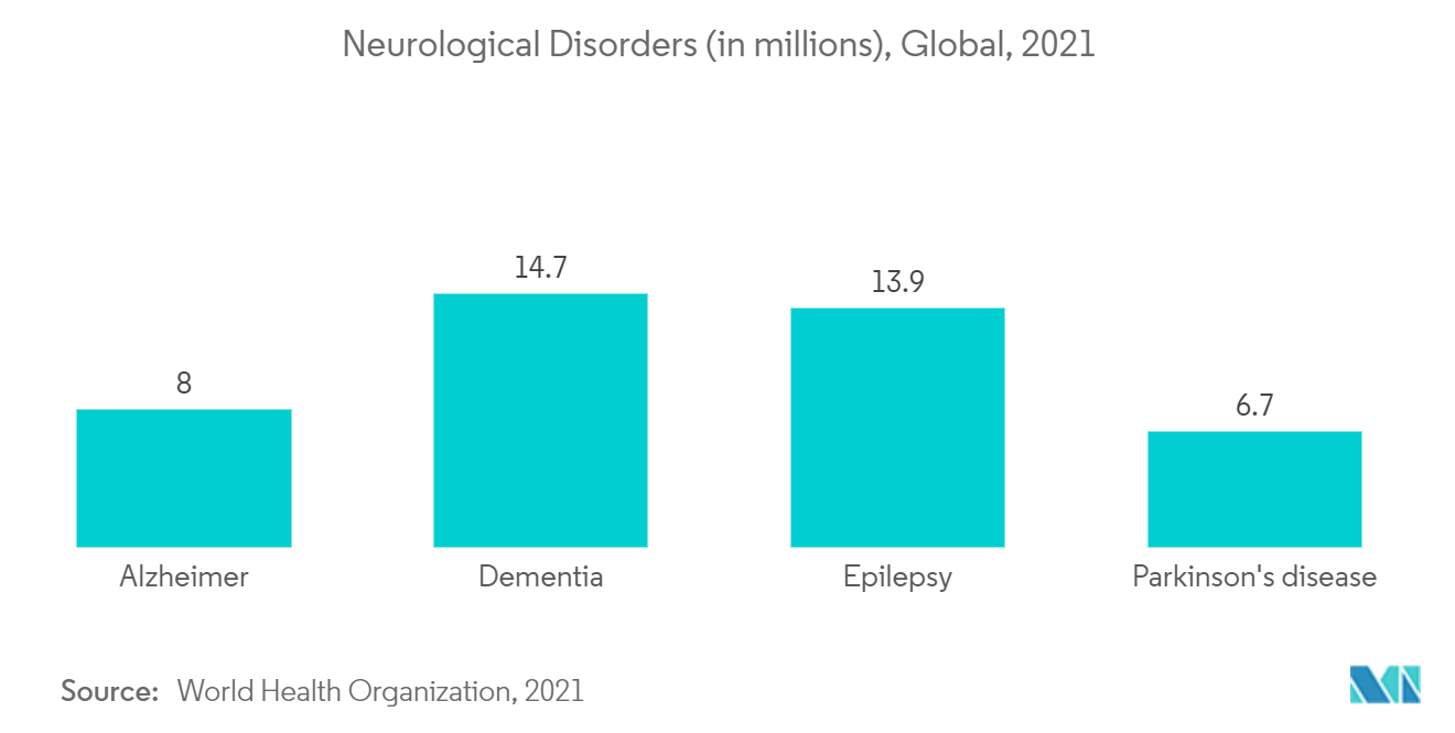 Cerebrospinal Fluid Management Market : Neurological Disorders (in millions), Global, 2021