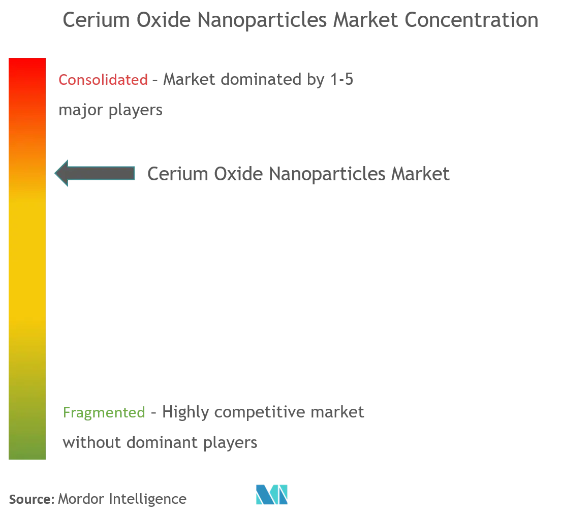 Cerium Oxide Nanoparticles Market Concentration.png