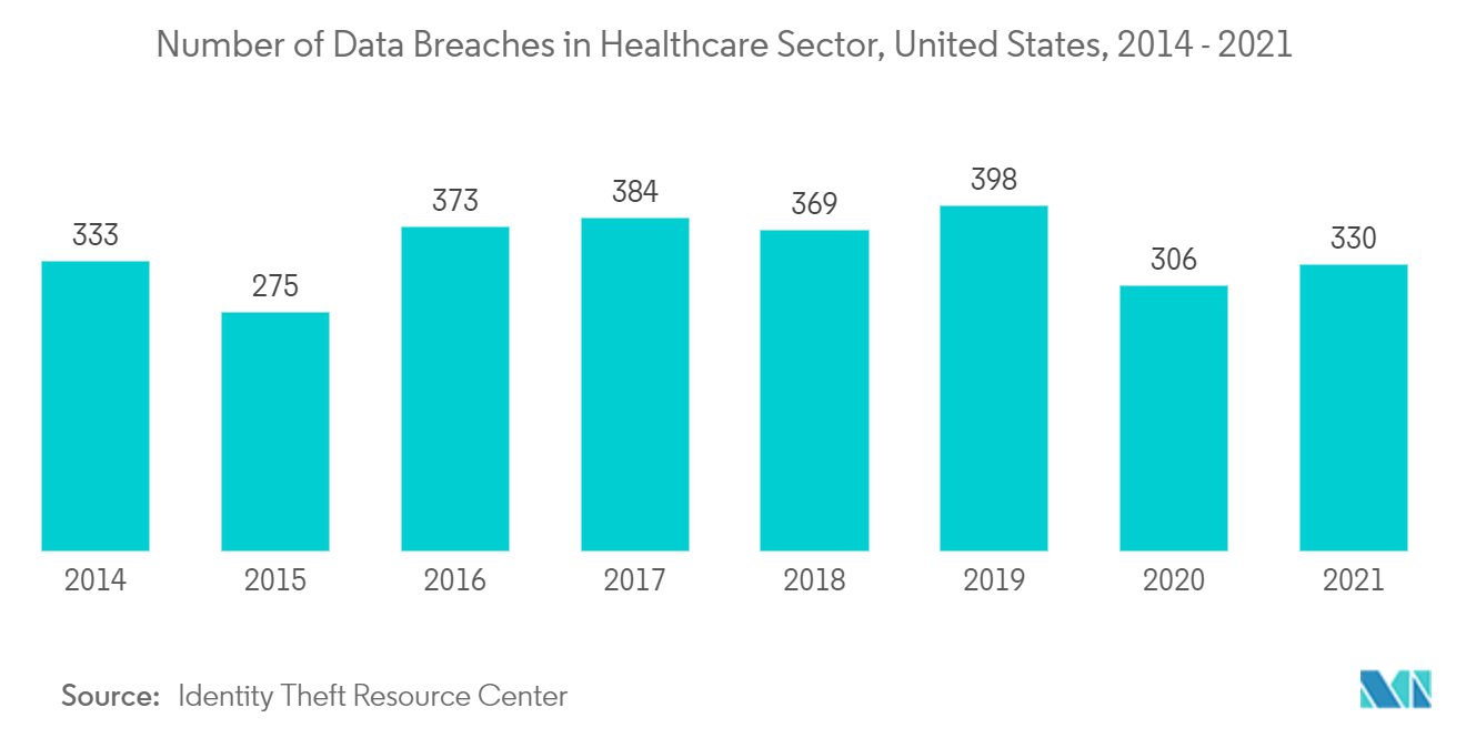 Certificate Authority Market: Number of Data Breaches in Healthcare Sector, United States, 2014-2021