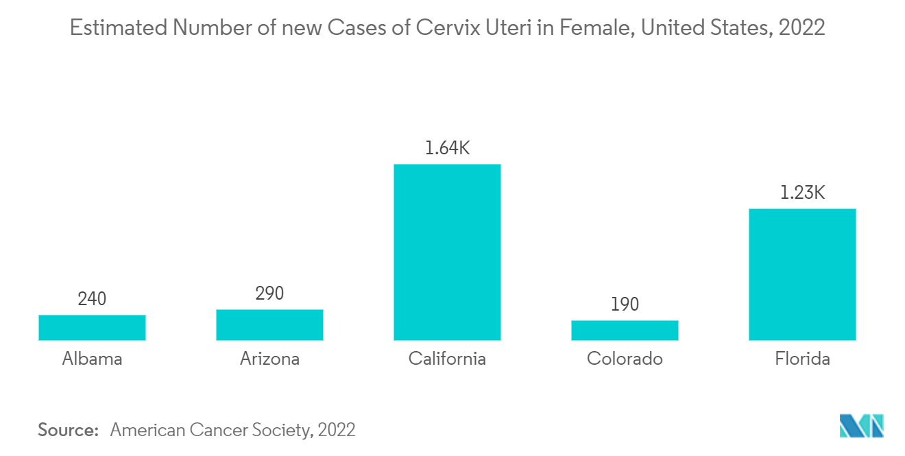 سوق تشخيص وعلاج سرطان عنق الرحم العدد التقديري لحالات عنق الرحم الجديدة لدى الإناث، الولايات المتحدة، 2022