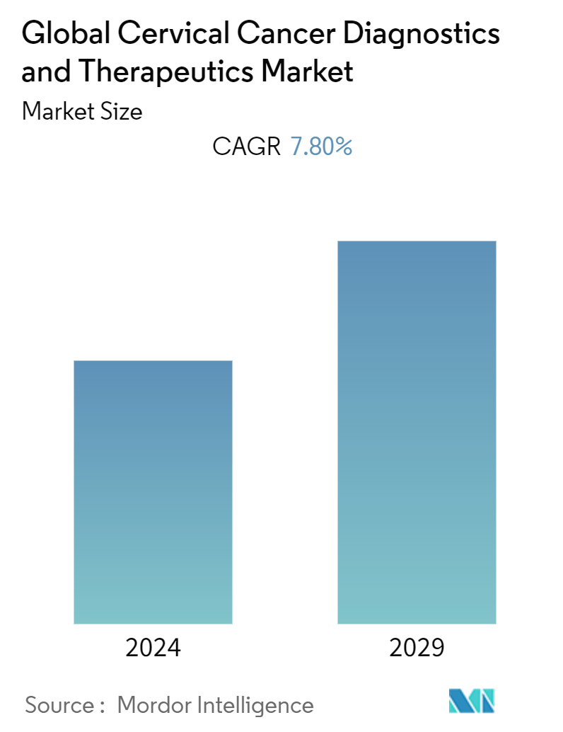 Cervical Cancer Diagnostics And Therapeutics Market Summary