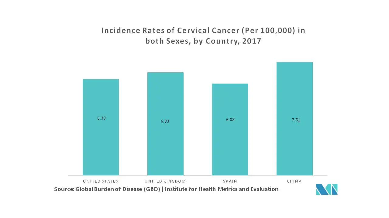 Cervical Cancer Diagnostics and Therapeutics Market Key Trends