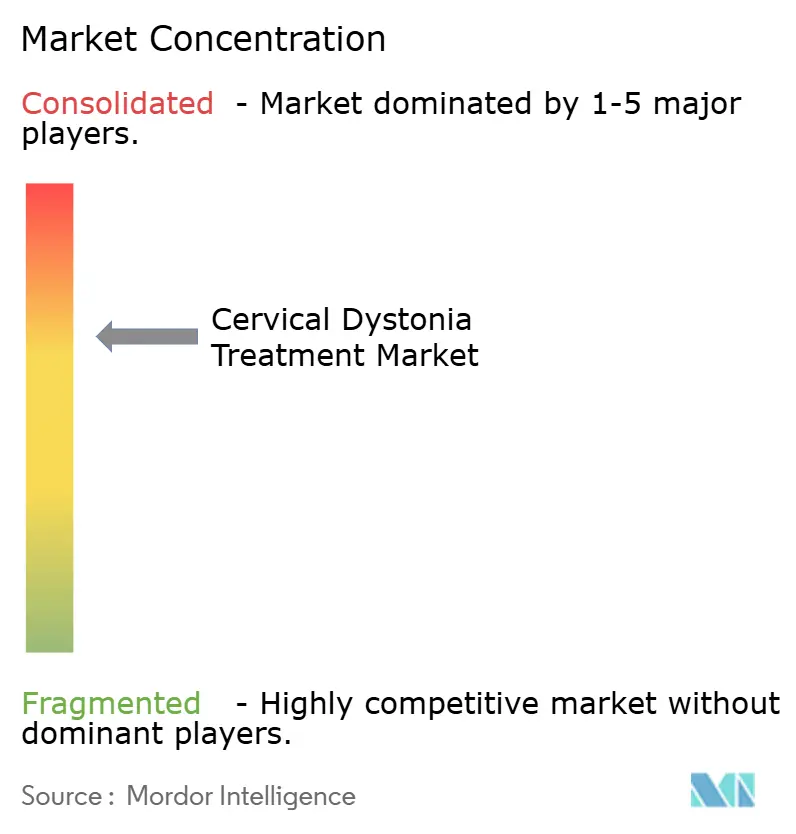 Cervical Dystonia Treatment Market