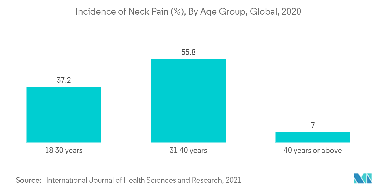 Рынок шейных подушек – распространенность болей в шее (%), по возрасту, группам, в мире, 2020 г.