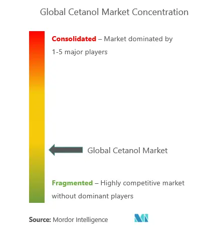 Cetanol (alcohol cetílico)Concentración del Mercado