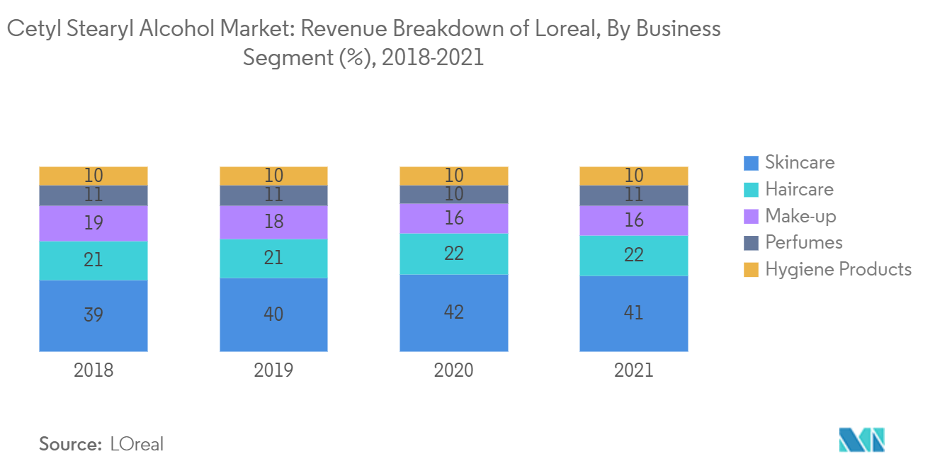 セチルステアリルアルコール市場：Lorealの事業セグメント別売上高内訳（%）（2018-2021年