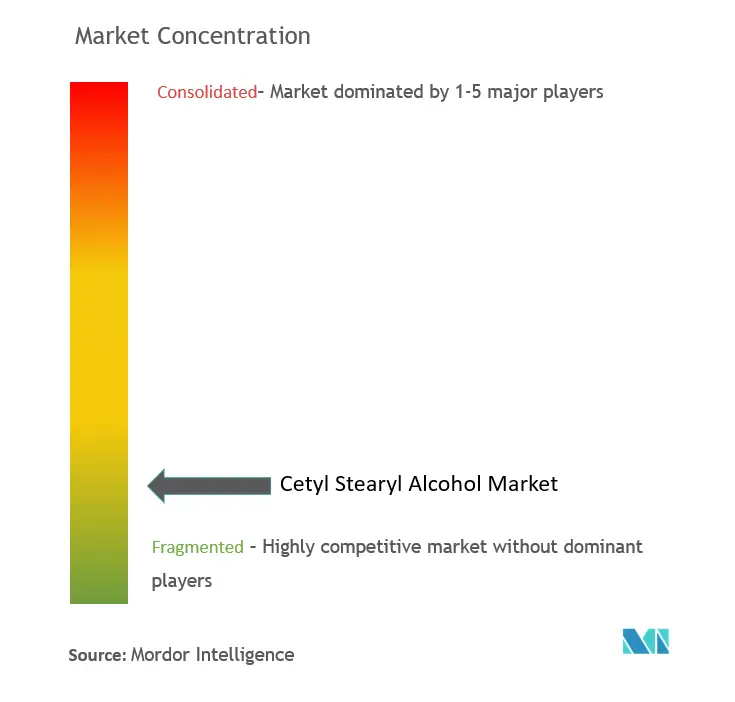 Концентрация рынка цетилстеарилового спирта