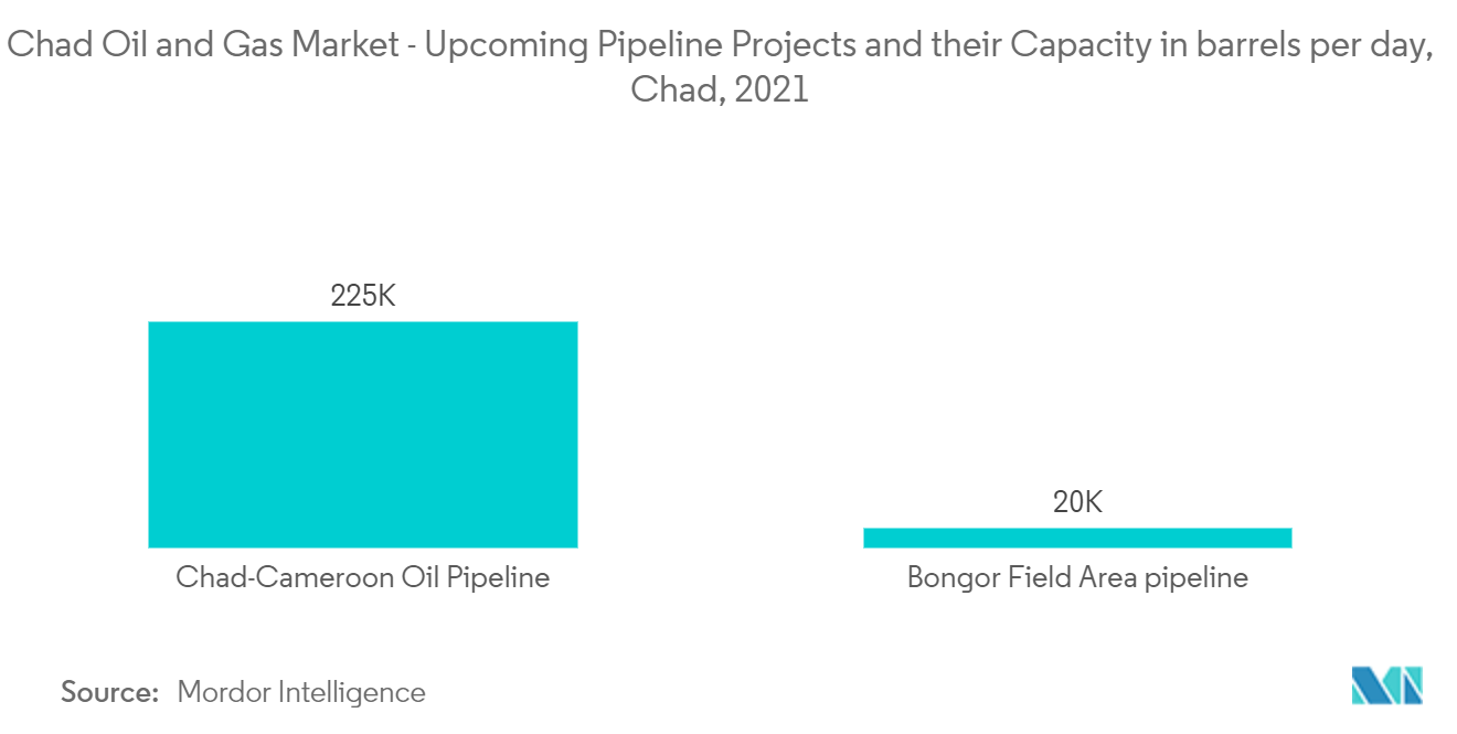 Рынок нефти и газа Чада - предстоящие трубопроводные проекты и их пропускная способность в баррелях в сутки, Чад, 2021 г.