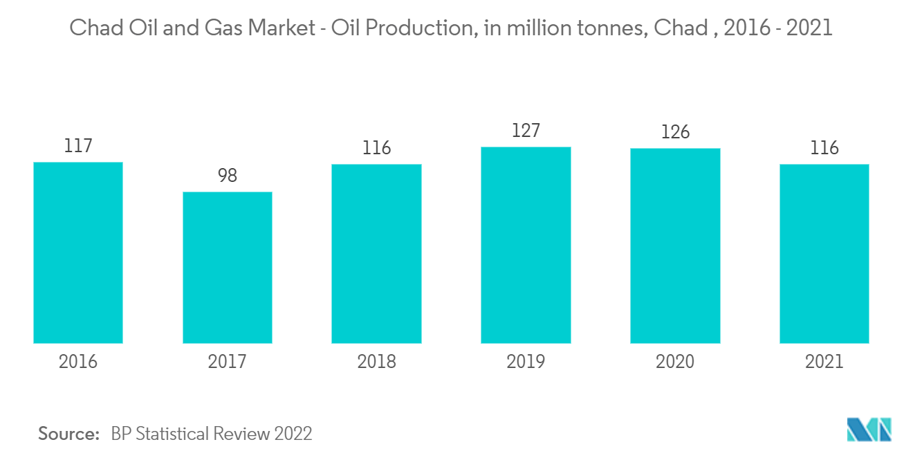 Рынок нефти и газа Чада - Добыча нефти, млн т, Чад, 2016 - 2021 гг.