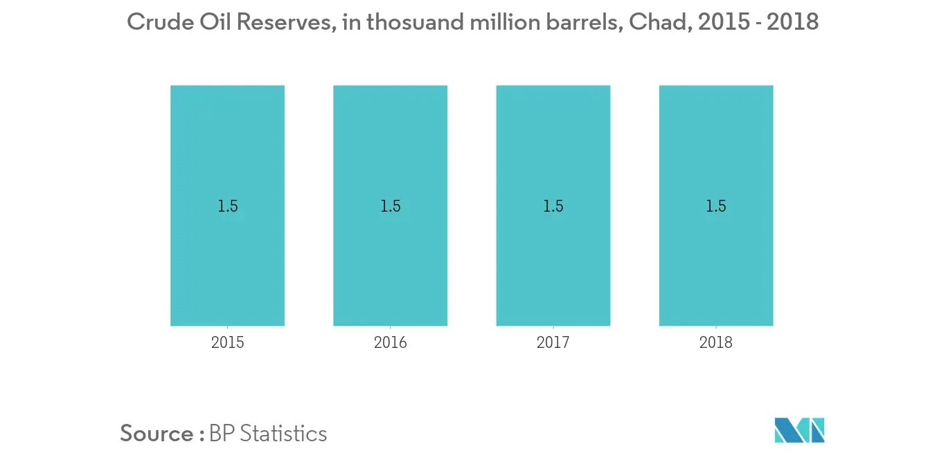 Wichtige Trends auf dem Upstream-Markt des Öl- und Gasmarktes im Tschad