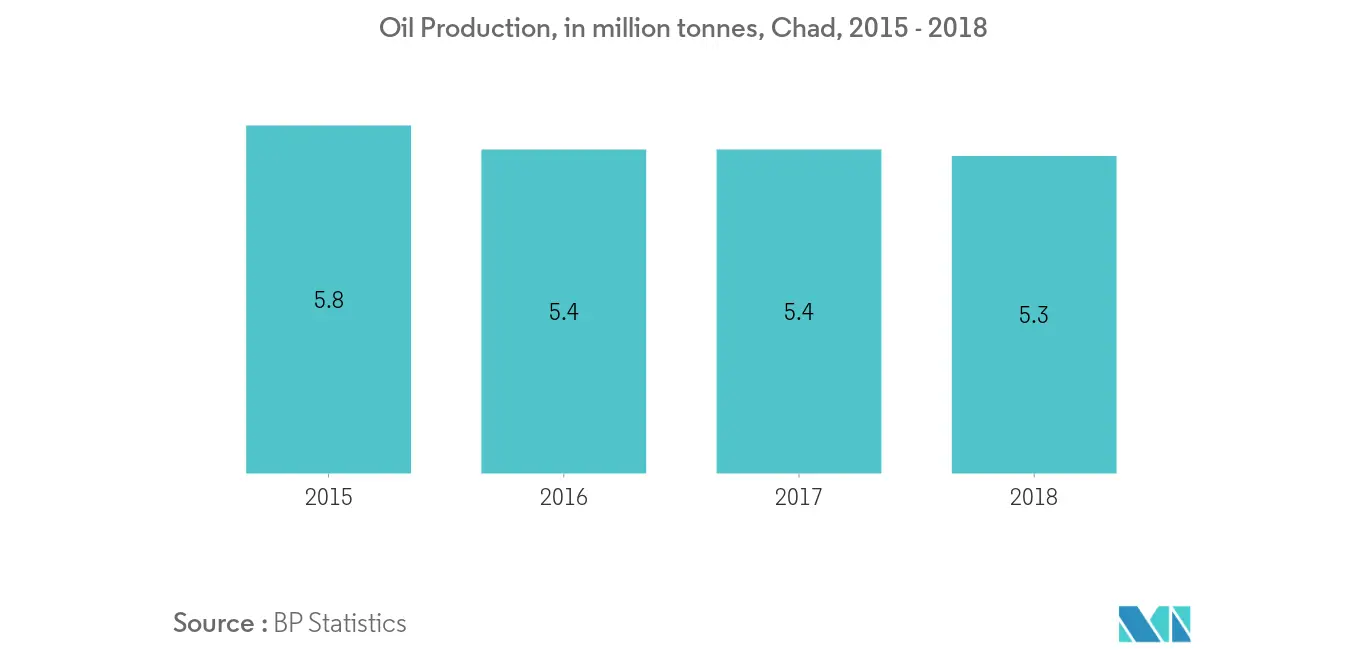 Wachstumsrate des Upstream-Marktes für Öl und Gas im Tschad