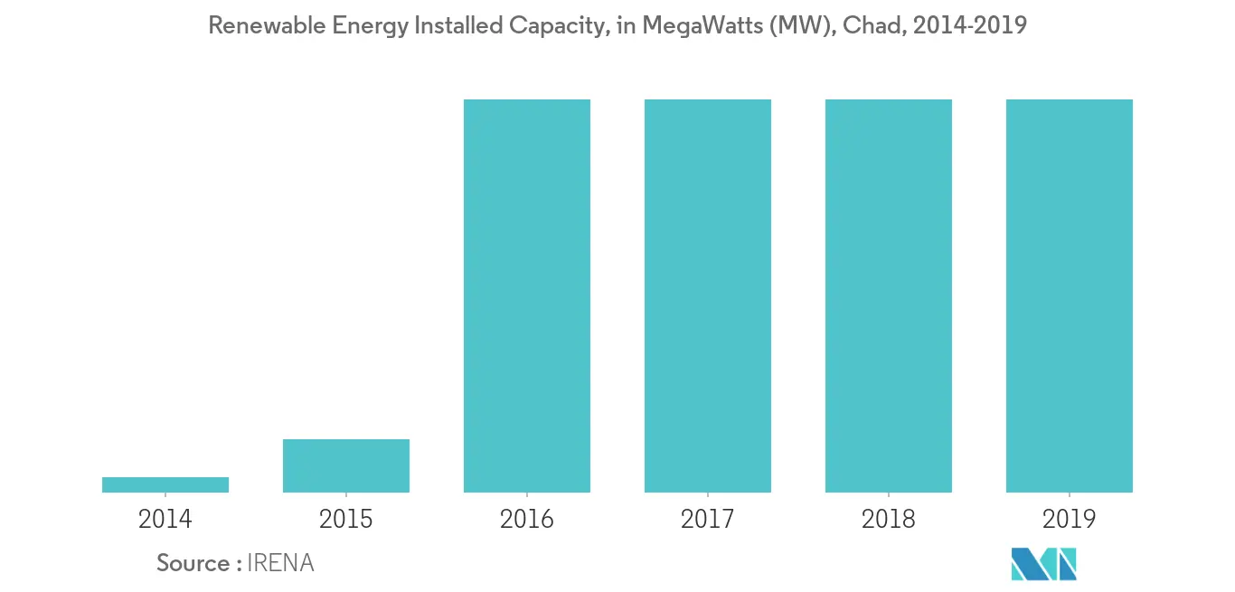 Renewable Energy Installed Capacity