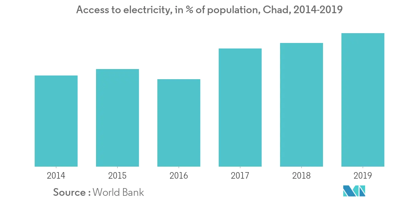 Access to electricity