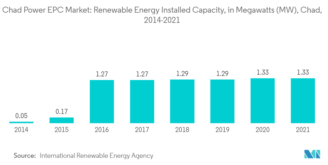 チャドの電力EPC市場 ：再生可能エネルギー設備容量（メガワット(MW)）, チャド, 2014-2021