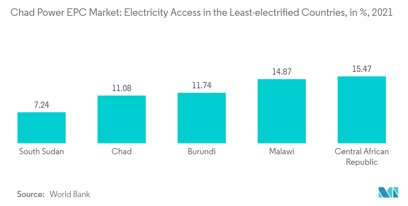 Chad Power EPC 시장: Chad Power EPC 시장: 전기가 가장 부족한 국가의 전력 접근성, %, 2021