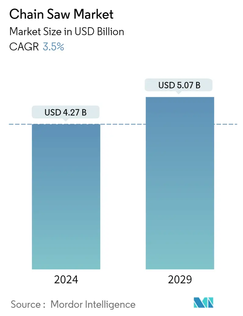 Resumo do mercado de motosserras