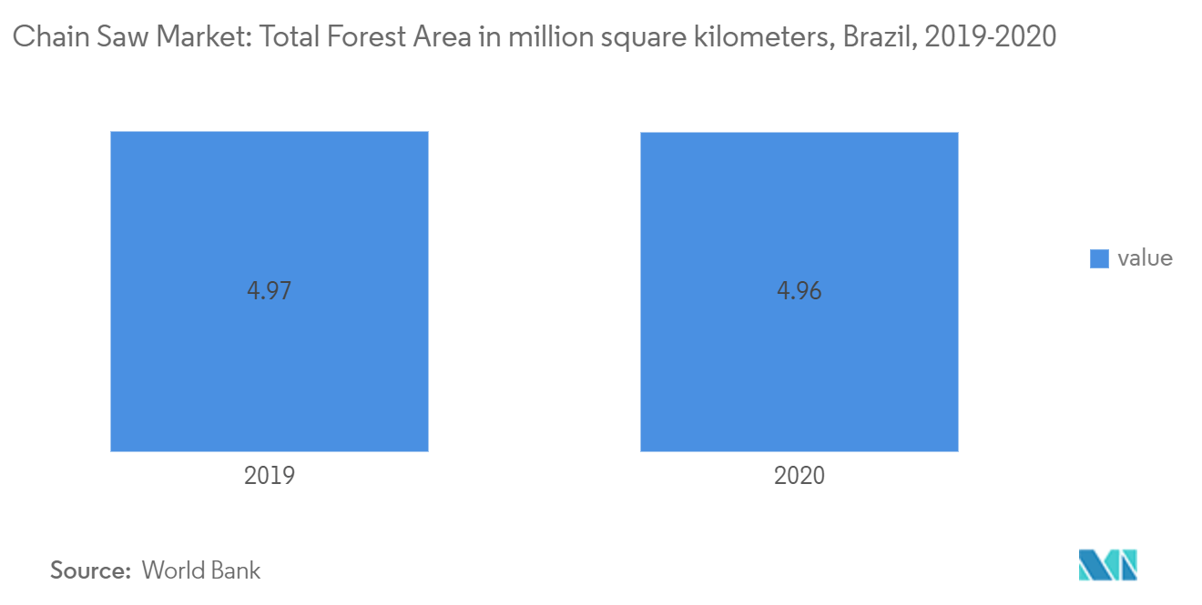 Marché des scies à chaîne&nbsp; superficie forestière totale en millions de kilomètres carrés, Brésil, 2019-2020