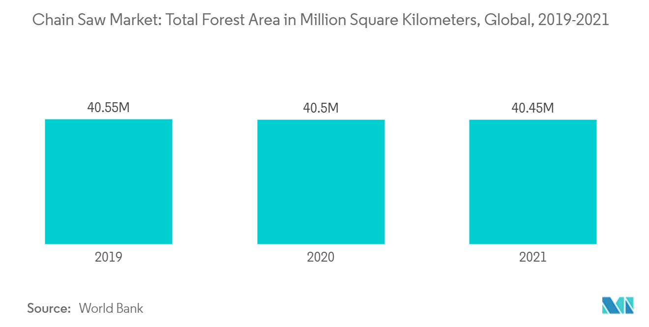 Chain Saw Market: Total Forest Area in Million Square Kilometers, Global, 2019-2021