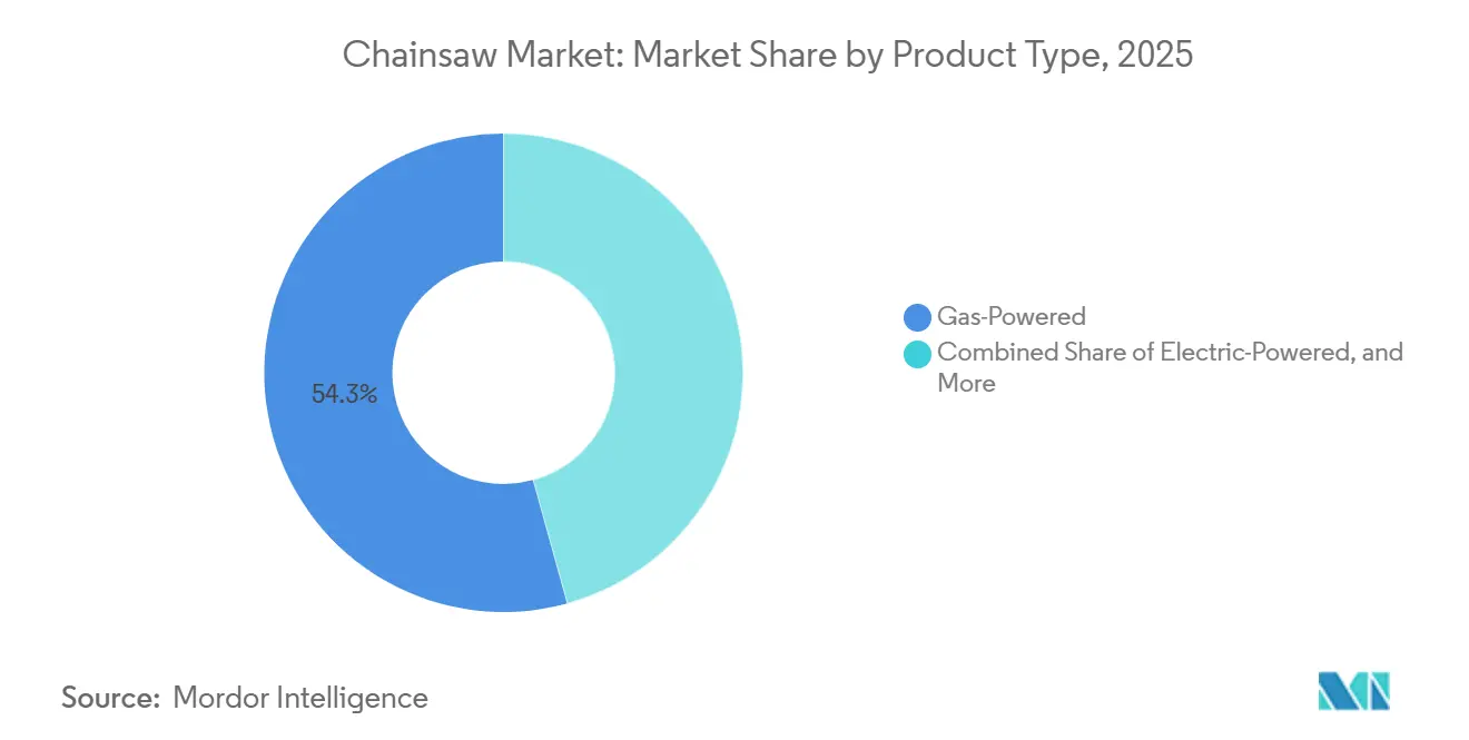 Chainsaw Market: Market Share by Product Type