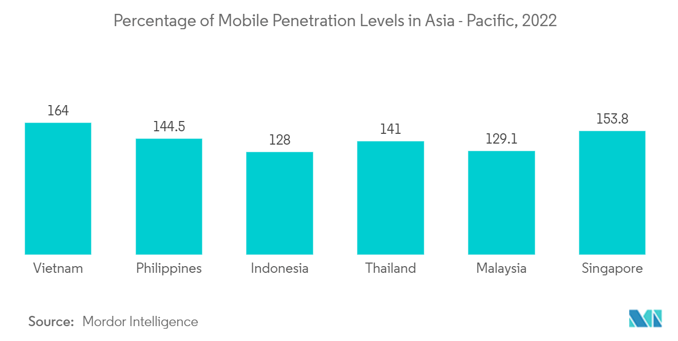 Банки-претенденты в Азиатско-Тихоокеанском регионе процент уровня проникновения мобильной связи в Азиатско-Тихоокеанском регионе, 2022 г.