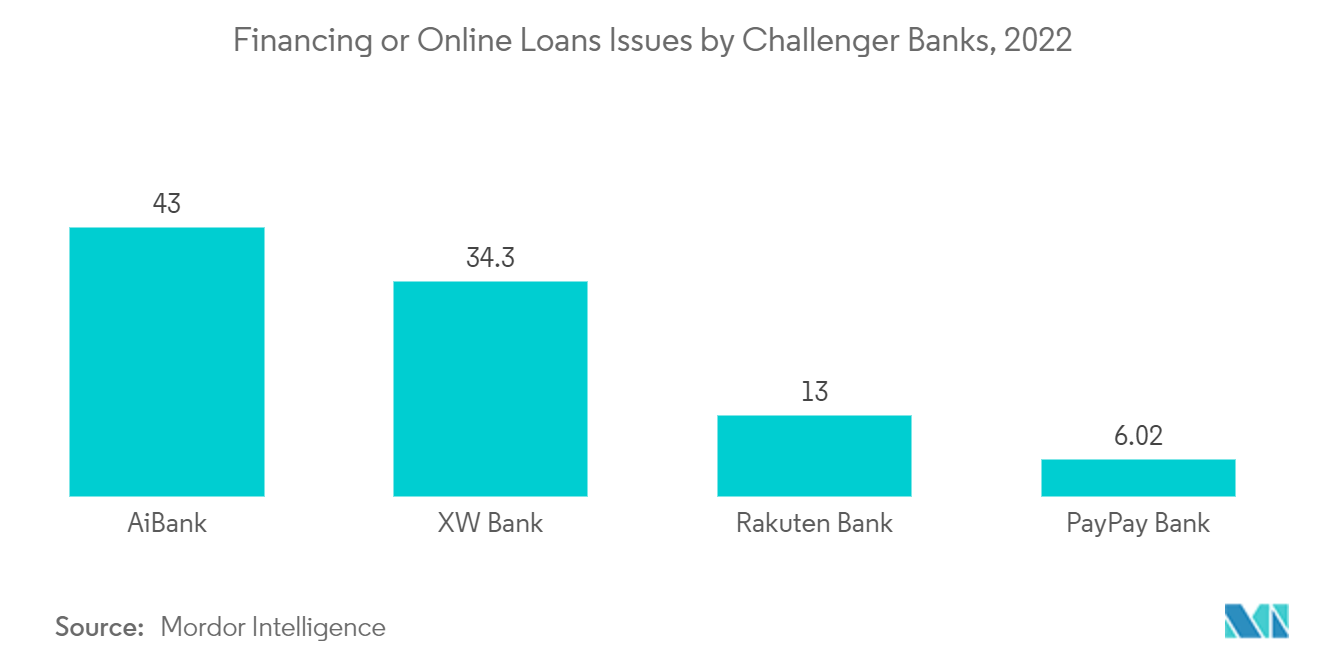 Challenger Banks en Asia-Pacífico problemas de financiación o préstamos en línea por parte de Challenger Banks, 2022