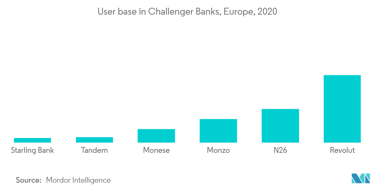 Challenger Banks In Europe