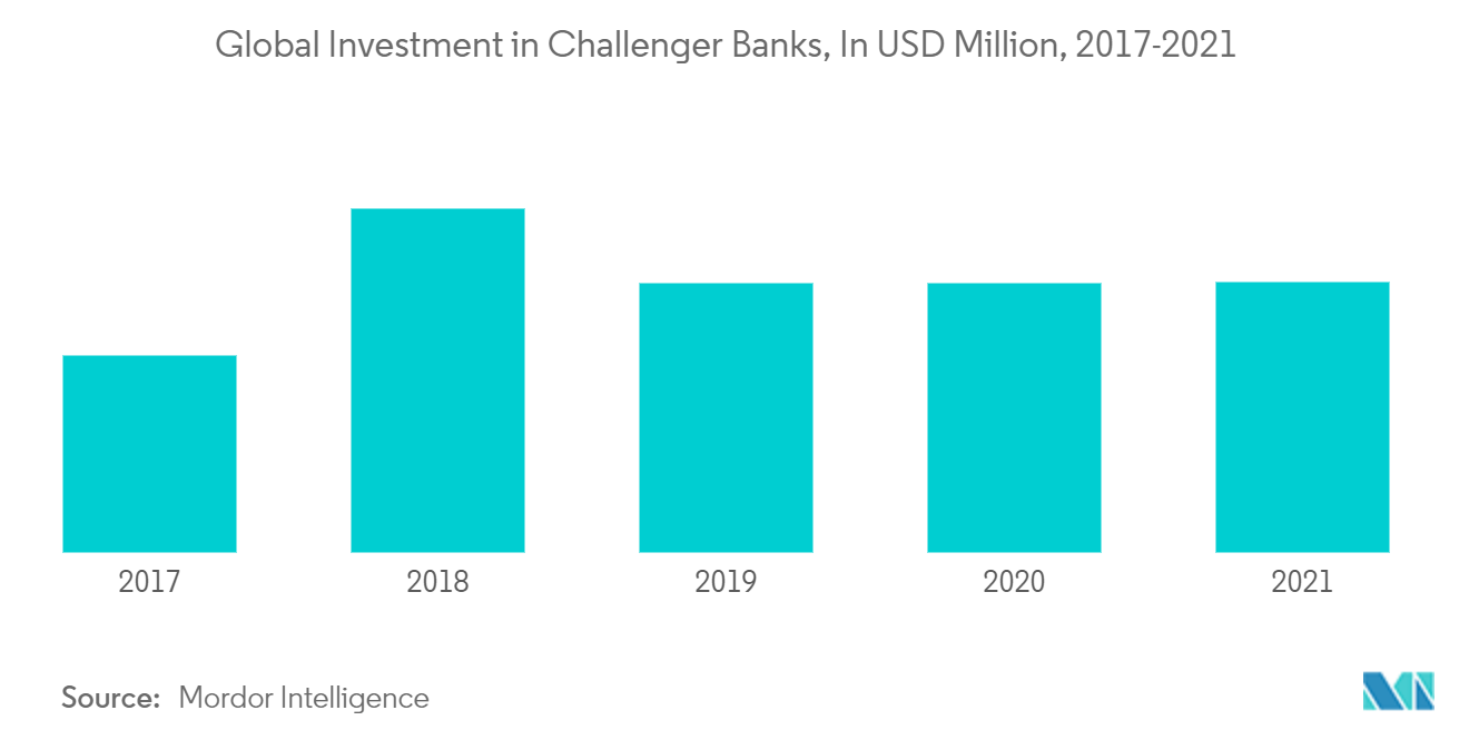 Challenger-Banken in Europa