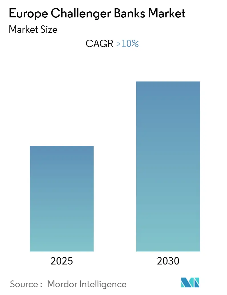 Europe Challenger Banks Market (2025 - 2030)