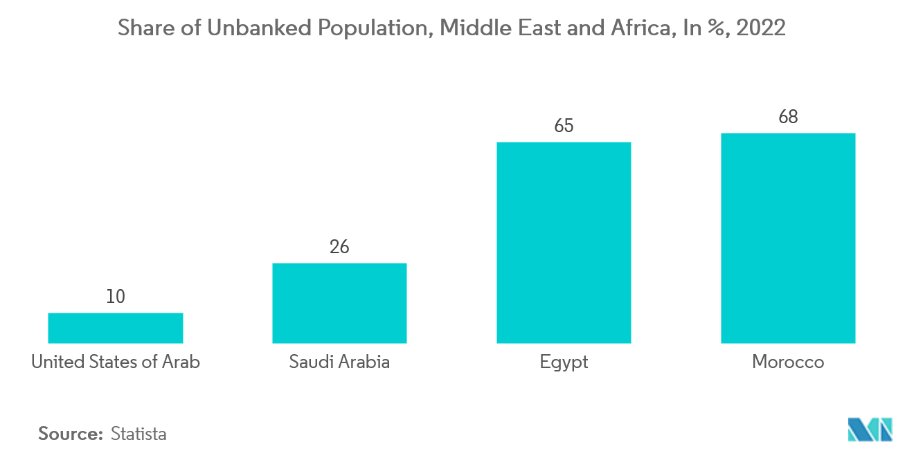 중동 및 아프리카 도전자 은행 시장: 은행 계좌가 없는 인구 비율, 중동 및 아프리카(%), 2022년