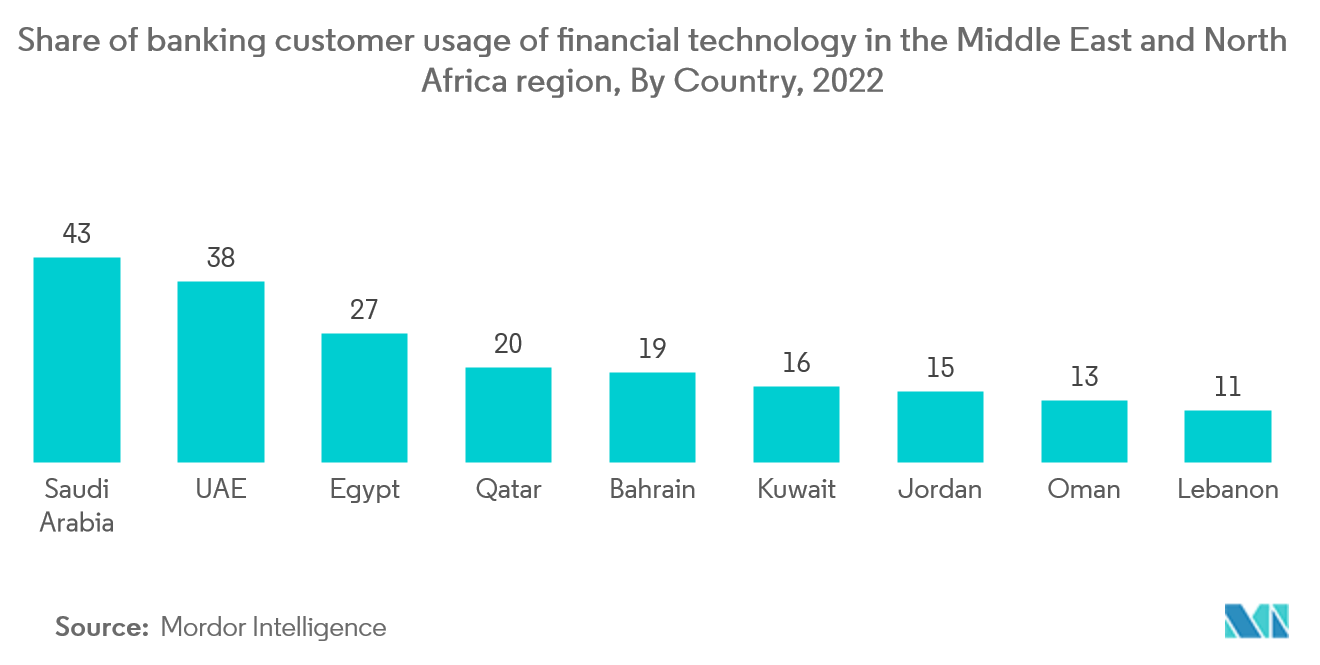 중동 및 아프리카 도전자 은행 시장: 중동 및 북아프리카 지역의 은행 고객 금융 기술 사용 비율, 국가별, 2022년