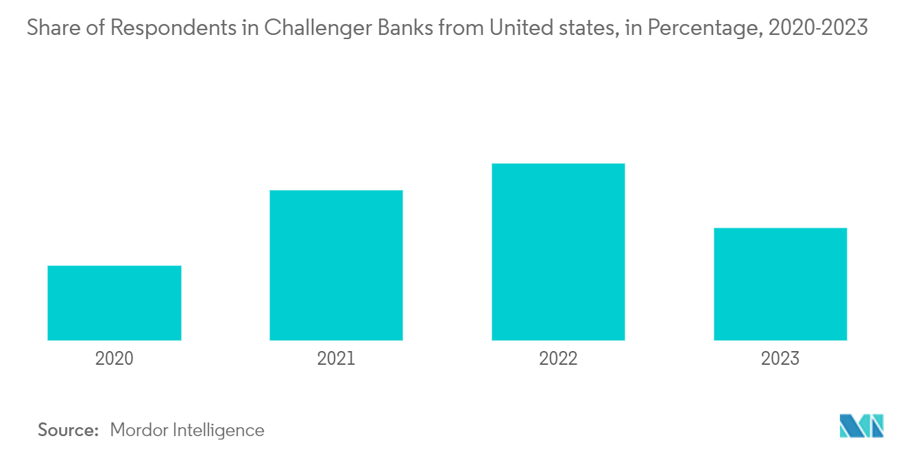 Bancos Challenger en América del Norte proporción de encuestados en bancos Challenger de Estados Unidos, en porcentaje, 2020-2023