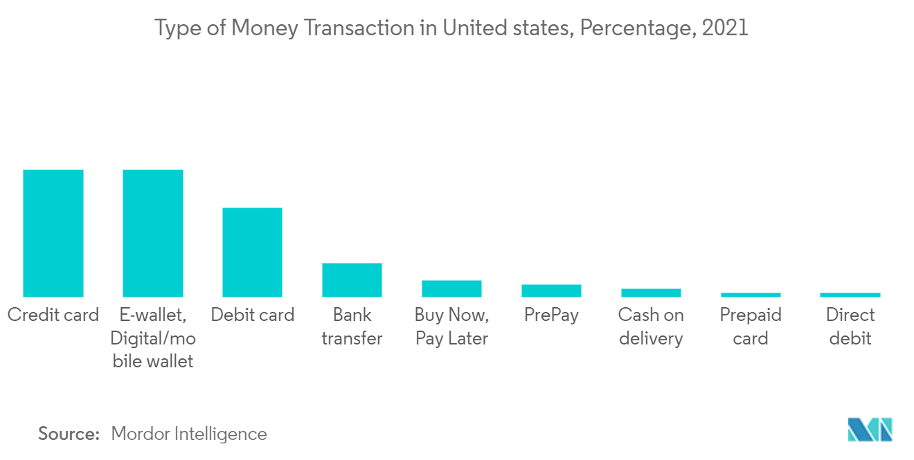 Bancos desafiadores na América do Norte tipo de transação monetária nos Estados Unidos, porcentagem, 2021