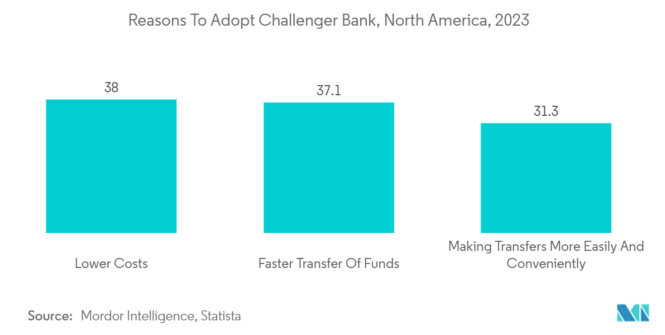 Challenger Banks In North America: Share of Respondents in Challenger Banks from United states, in Percentage, 2020-2023