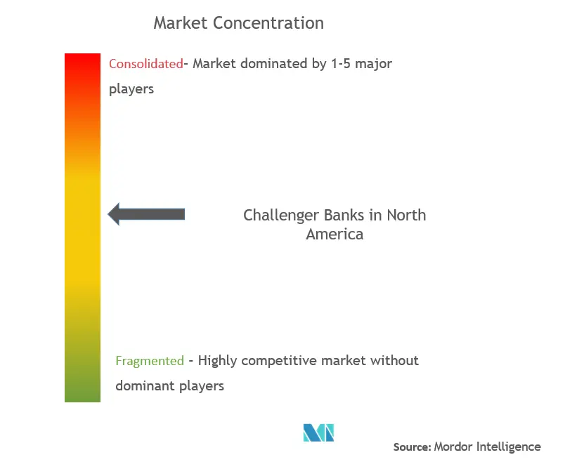 Concentración de bancos retadores en América del Norte