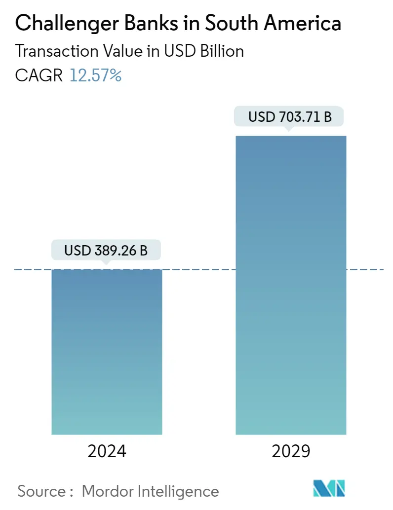 Resumen de bancos retadores en América del Sur