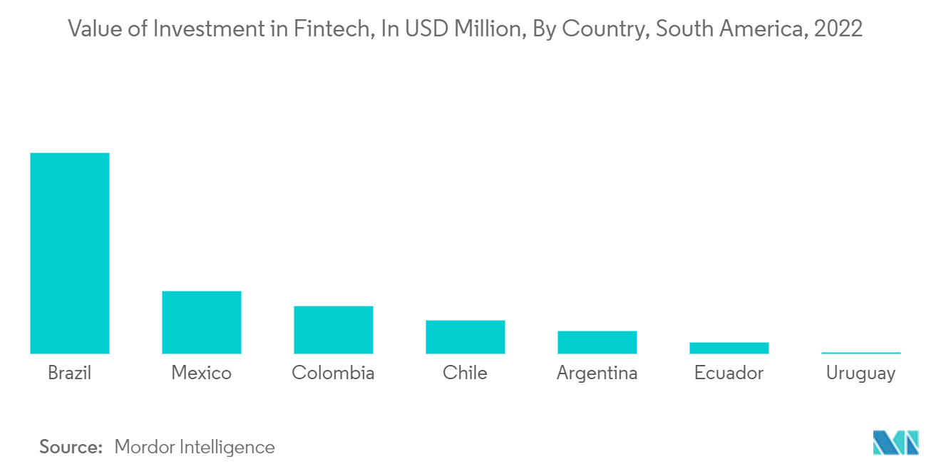 南美洲的挑战者银行：金融科技投资价值（百万美元），按国家划分，南美洲，2022 年